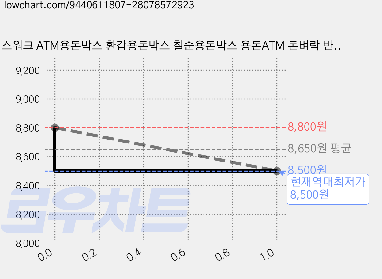 픽스워크 ATM용돈박스 환갑용돈박스 칠순용돈박스 용돈ATM 돈벼락 반전용돈박스, 1개, 핑크 가격 변동 차트, 현재가 8,500원, 역대최저가