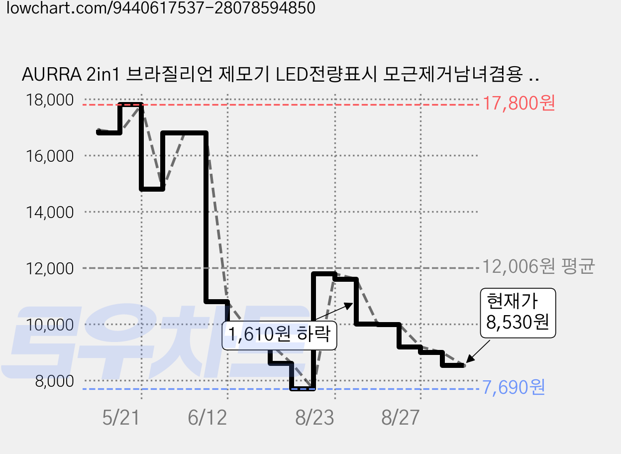 AURRA 2in1 브라질리언 제모기 LED전량표시 모근제거남녀겸용 겨드랑이 비키니라인 Y존, 트리머, 핑크 가격 변동 차트, 현재가 8,530원, 관측 최저가 7,690원