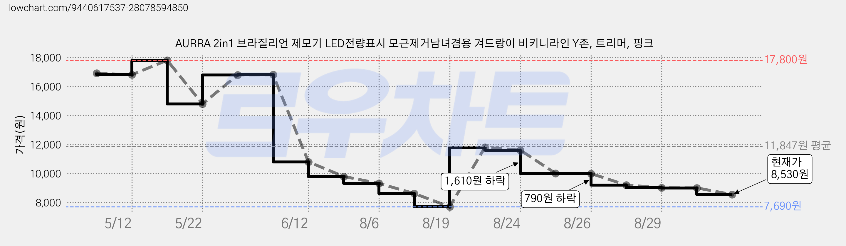 AURRA 2in1 브라질리언 제모기 LED전량표시 모근제거남녀겸용 겨드랑이 비키니라인 Y존, 트리머, 핑크 가격 변동 차트, 현재가 8,530원, 관측 최저가 7,690원