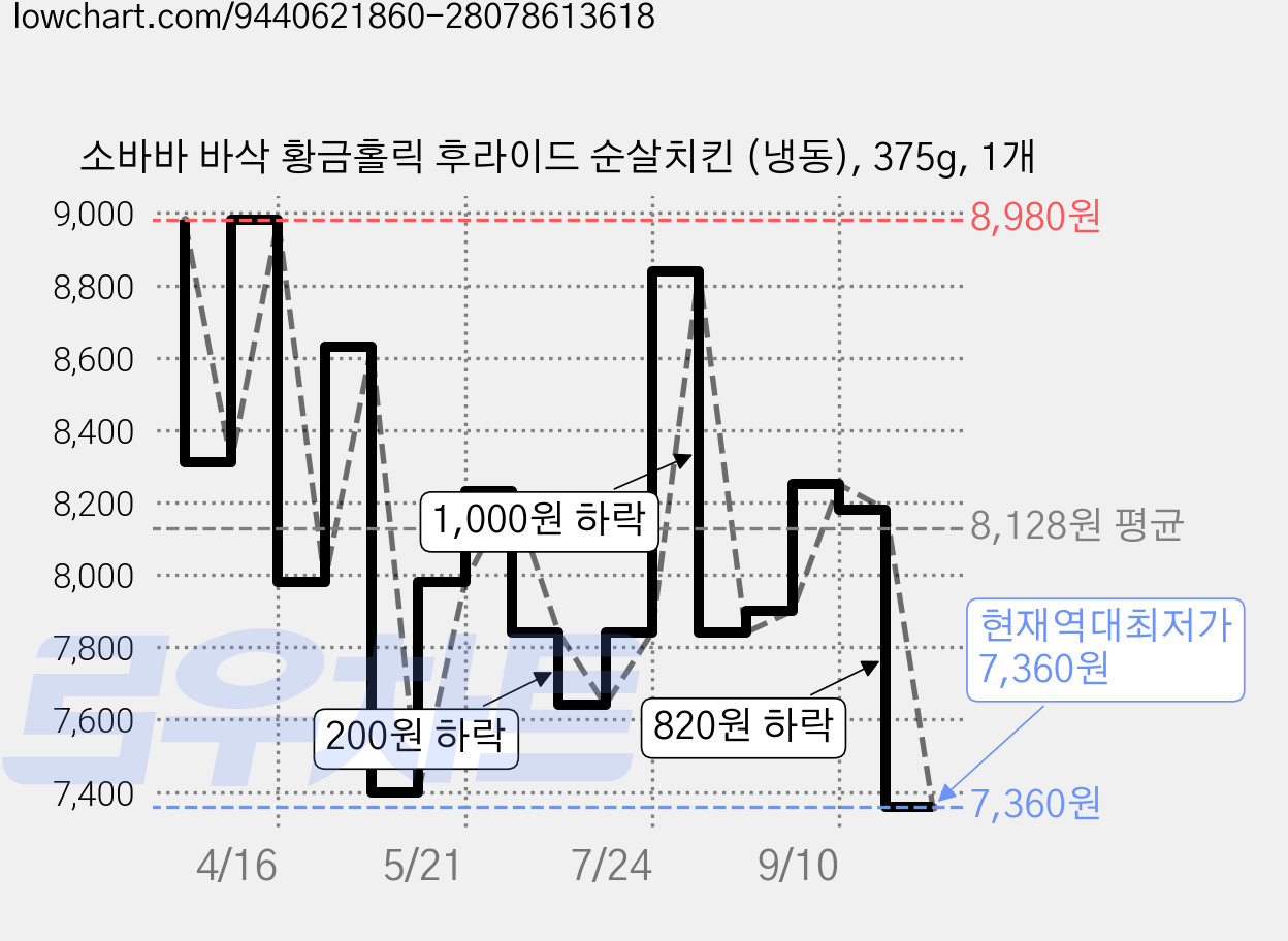 소바바 바삭 황금홀릭 후라이드 순살치킨 (냉동), 375g, 1개 가격 변동 차트, 현재가 7,360원, 역대최저가