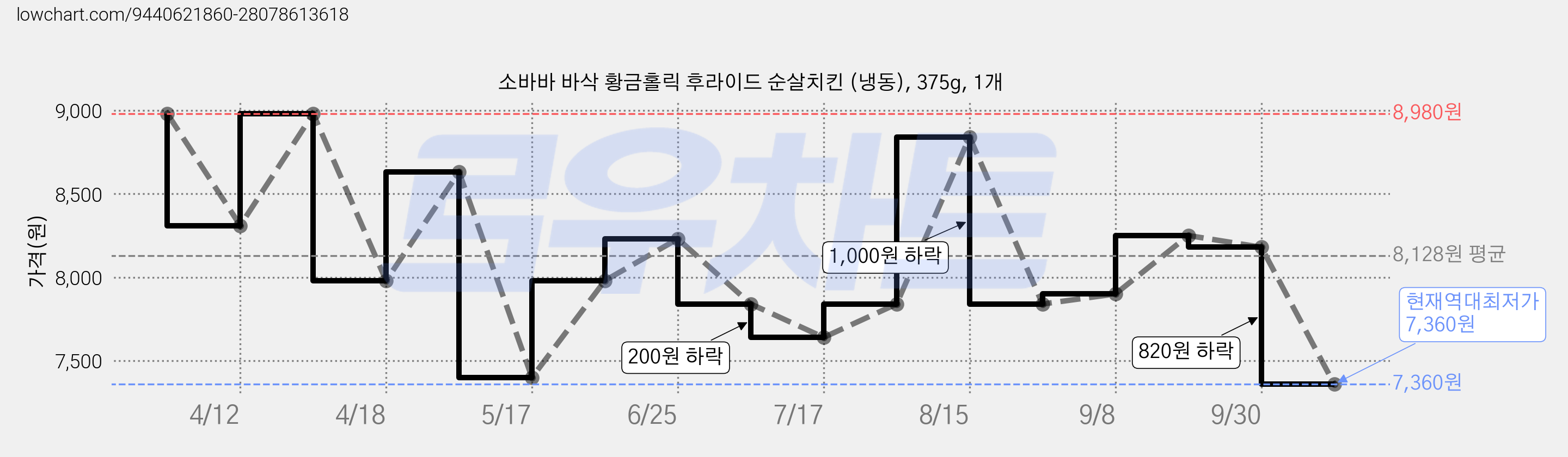 소바바 바삭 황금홀릭 후라이드 순살치킨 (냉동), 375g, 1개 가격 변동 차트, 현재가 7,360원, 역대최저가