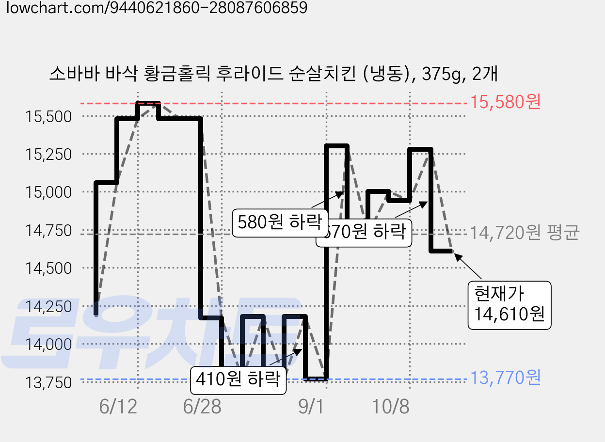 소바바 바삭 황금홀릭 후라이드 순살치킨 (냉동), 375g, 2개 가격 변동 차트, 현재가 14,610원, 관측 최저가 13,770원