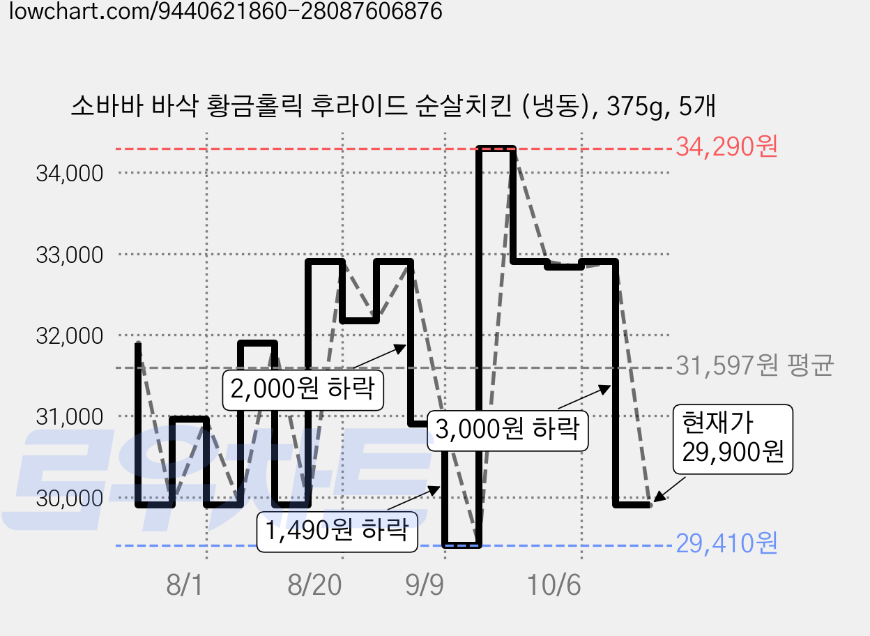 소바바 바삭 황금홀릭 후라이드 순살치킨 (냉동), 375g, 5개 가격 변동 차트, 현재가 29,900원, 관측 최저가 29,410원