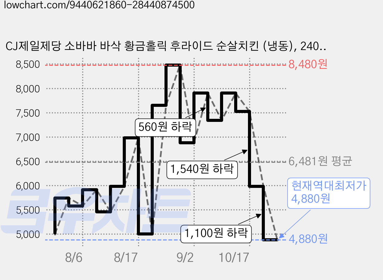 CJ제일제당 소바바 바삭 황금홀릭 후라이드 순살치킨 (냉동), 240g, 1개 가격 변동 차트, 현재가 4,880원, 역대최저가