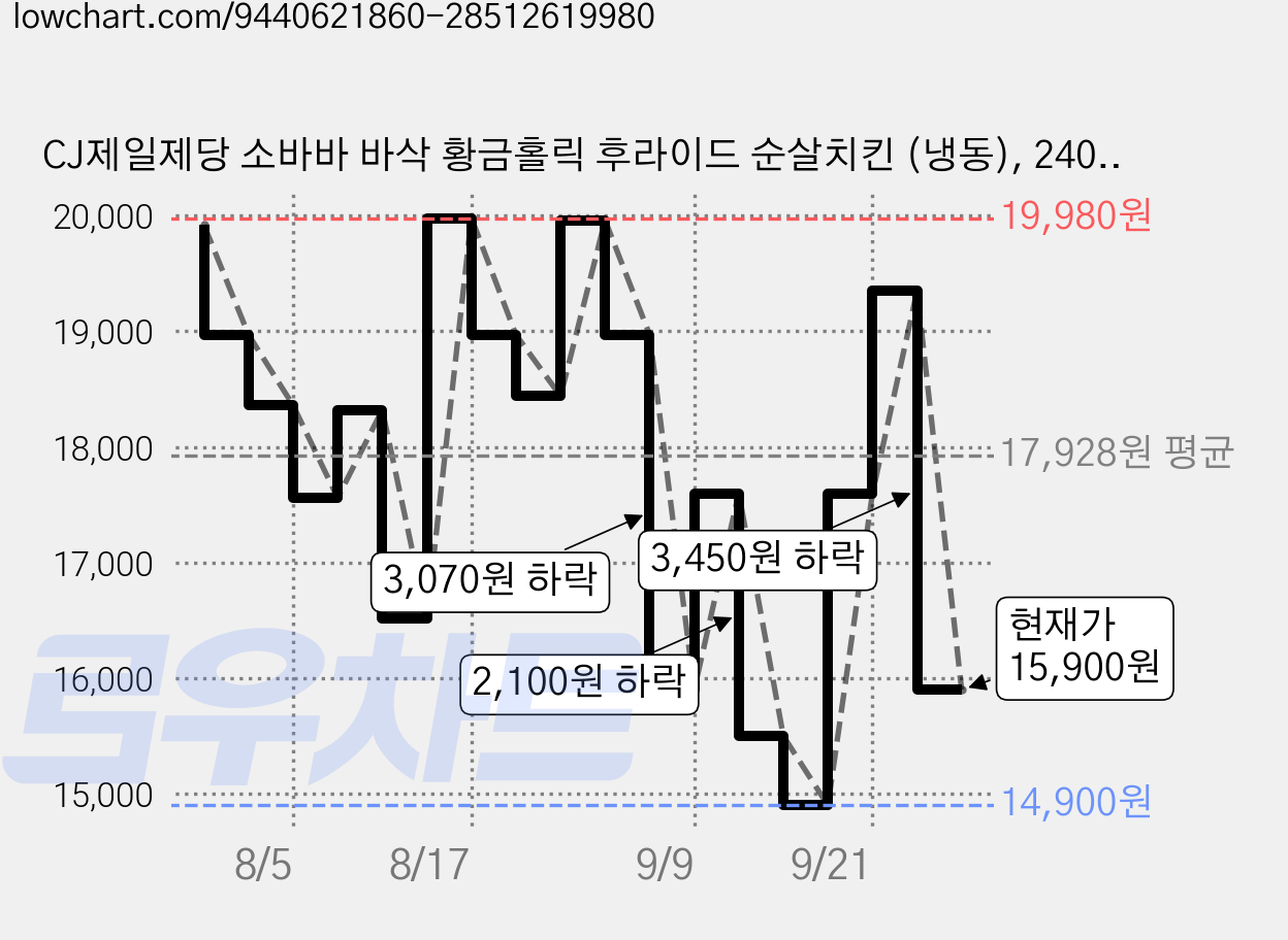 CJ제일제당 소바바 바삭 황금홀릭 후라이드 순살치킨 (냉동), 240g, 4개 가격 변동 차트, 현재가 15,900원, 관측 최저가 14,900원