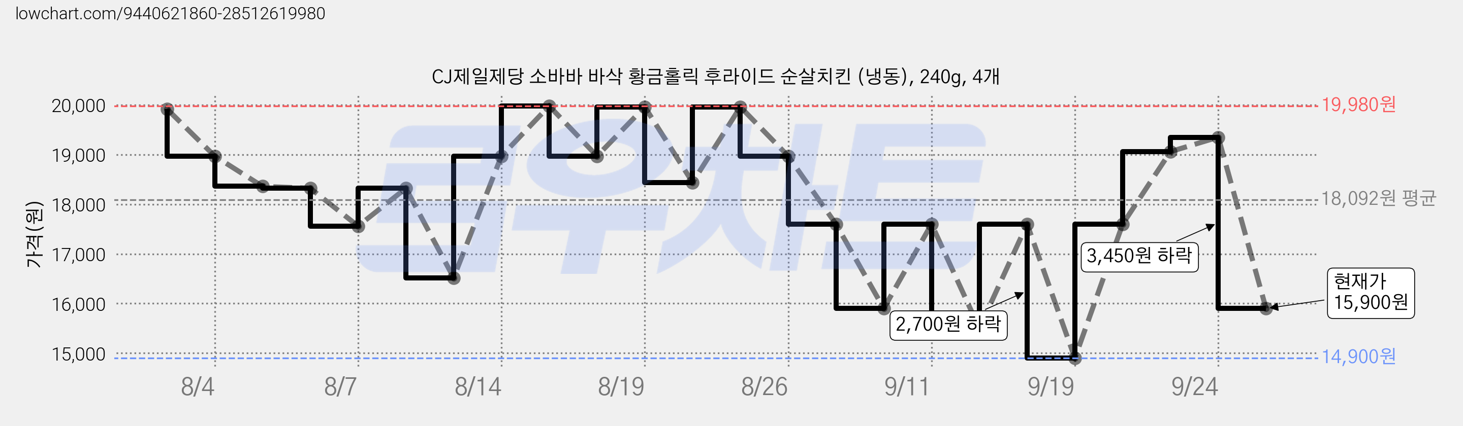 CJ제일제당 소바바 바삭 황금홀릭 후라이드 순살치킨 (냉동), 240g, 4개 가격 변동 차트, 현재가 15,900원, 관측 최저가 14,900원