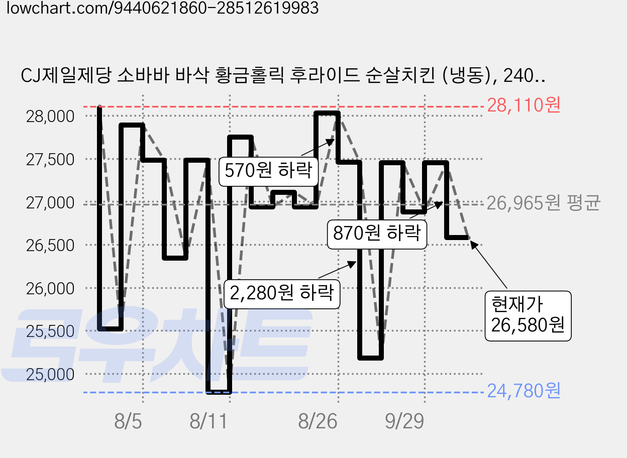 CJ제일제당 소바바 바삭 황금홀릭 후라이드 순살치킨 (냉동), 240g, 6개 가격 변동 차트, 현재가 26,580원, 관측 최저가 24,780원