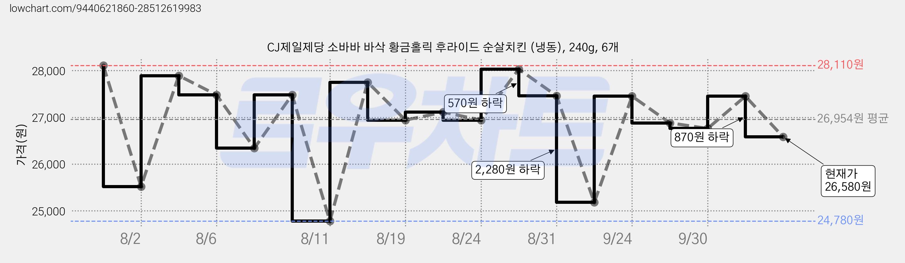 CJ제일제당 소바바 바삭 황금홀릭 후라이드 순살치킨 (냉동), 240g, 6개 가격 변동 차트, 현재가 26,580원, 관측 최저가 24,780원
