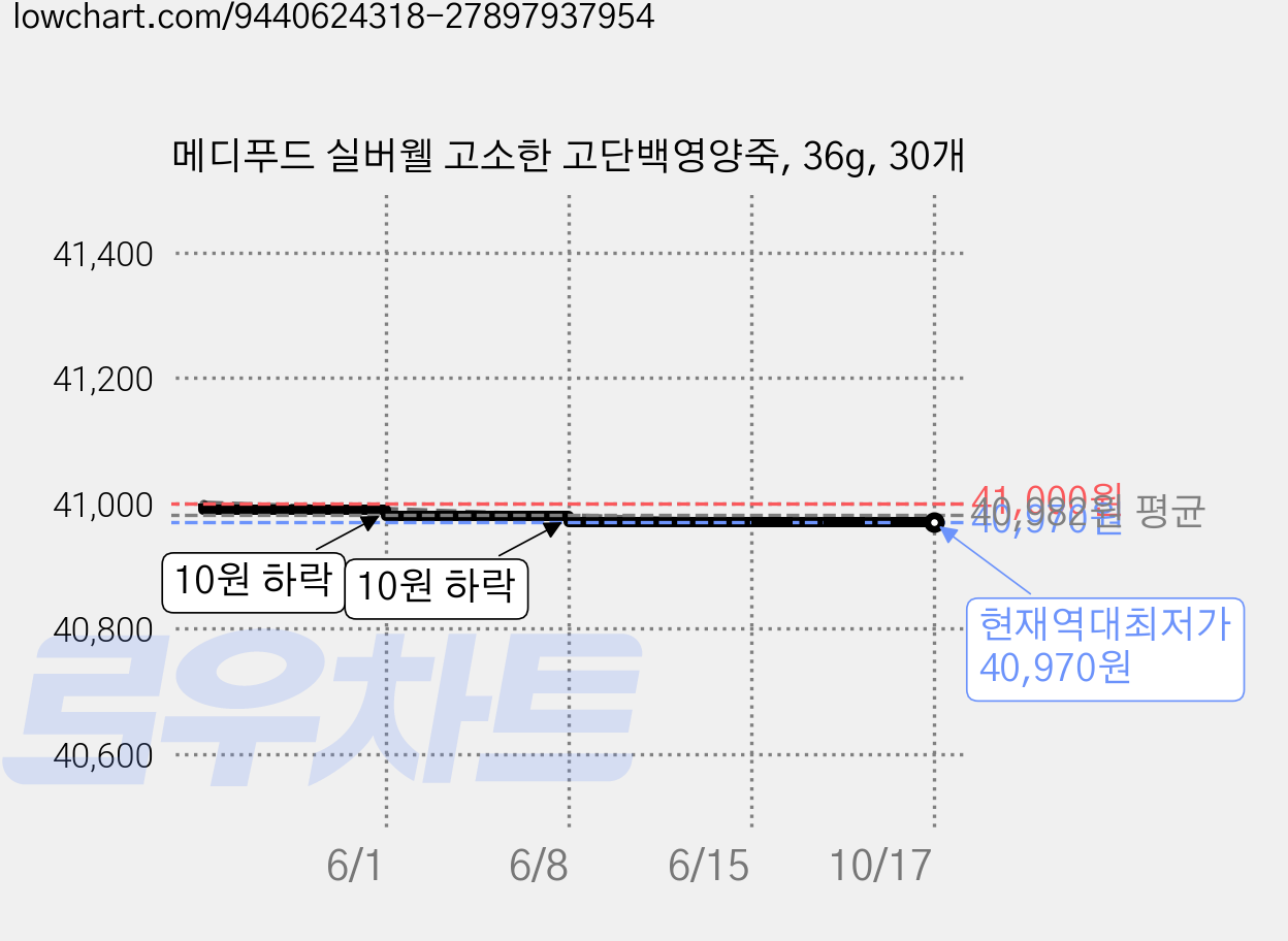 메디푸드 실버웰 고소한 고단백영양죽, 36g, 30개 가격 변동 차트, 현재가 40,970원, 역대최저가