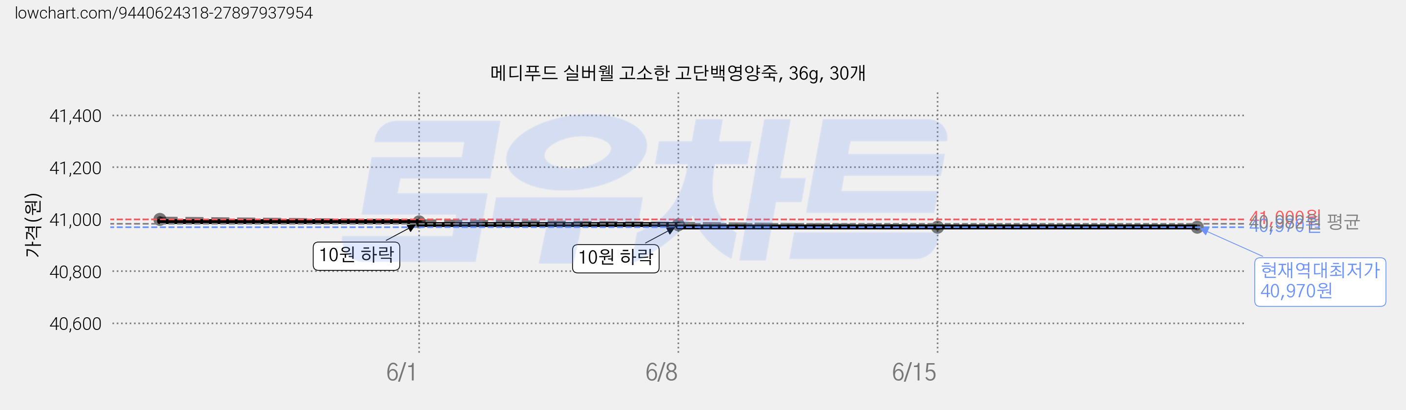 메디푸드 실버웰 고소한 고단백영양죽, 36g, 30개 가격 변동 차트, 현재가 40,970원, 역대최저가