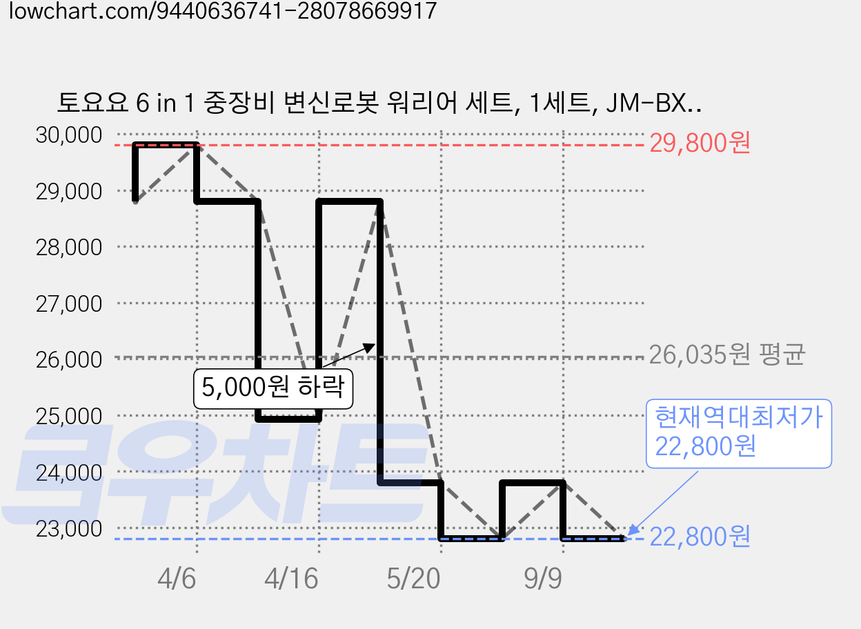 토요요 6 in 1 중장비 변신로봇 워리어 세트, 1세트, JM-BX2 가격 변동 차트, 현재가 22,800원, 역대최저가
