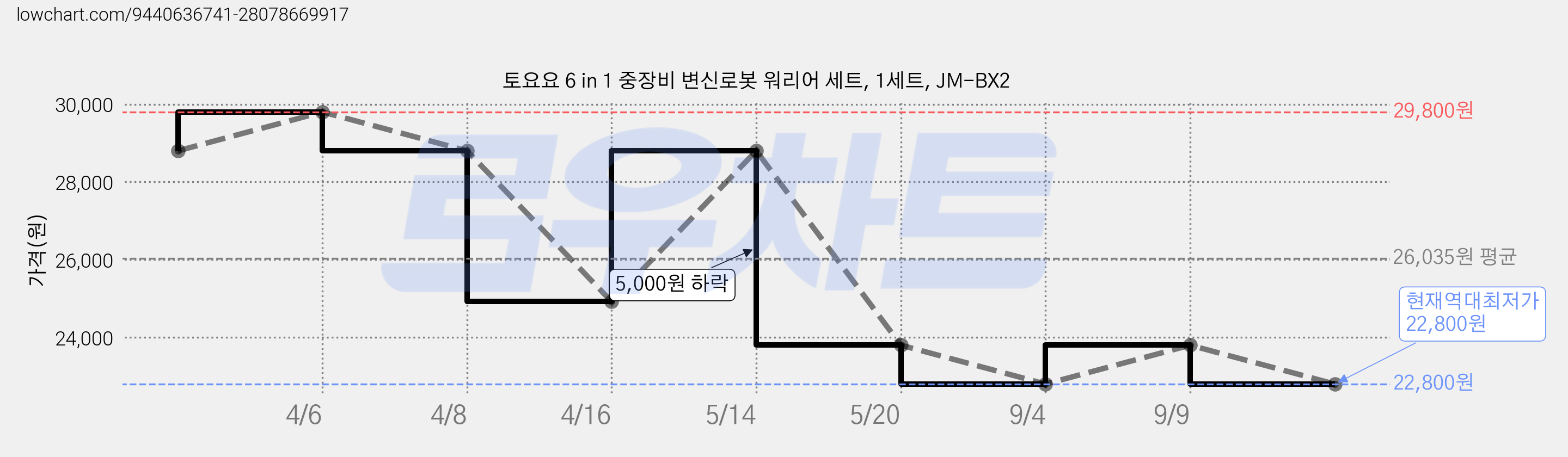 토요요 6 in 1 중장비 변신로봇 워리어 세트, 1세트, JM-BX2 가격 변동 차트, 현재가 22,800원, 역대최저가