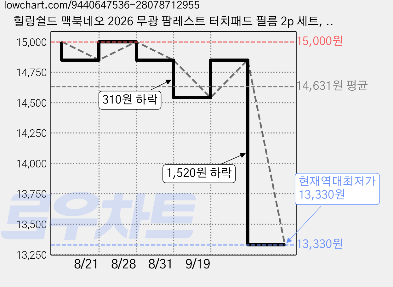 힐링쉴드 맥북네오 2026 무광 팜레스트 터치패드 필름 2p 세트, 1세트 가격 변동 차트, 현재가 13,330원, 역대최저가