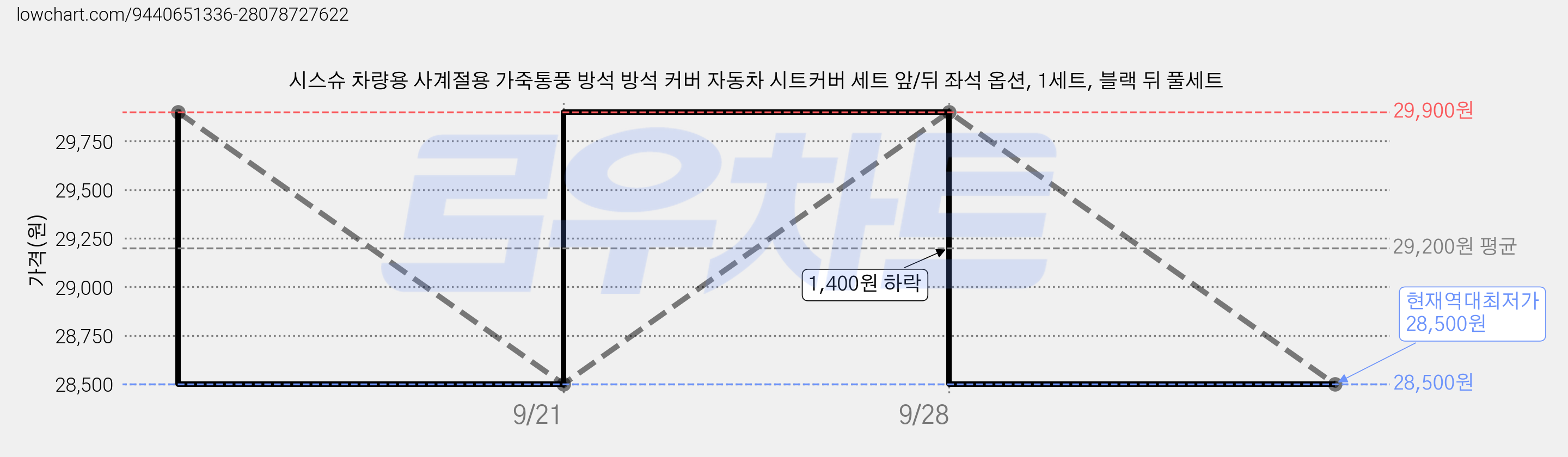 시스슈 차량용 사계절용 가죽통풍 방석 방석 커버 자동차 시트커버 세트 앞/뒤 좌석 옵션, 1세트, 블랙 뒤 풀세트 가격 변동 차트, 현재가 28,500원, 역대최저가