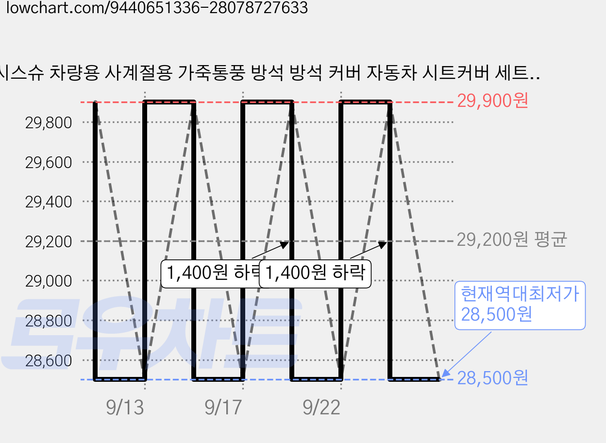 시스슈 차량용 사계절용 가죽통풍 방석 방석 커버 자동차 시트커버 세트 앞/뒤 좌석 옵션, 1세트, 블랙 앞 풀세트 조수석+운전석 가격 변동 차트, 현재가 28,500원, 역대최저가