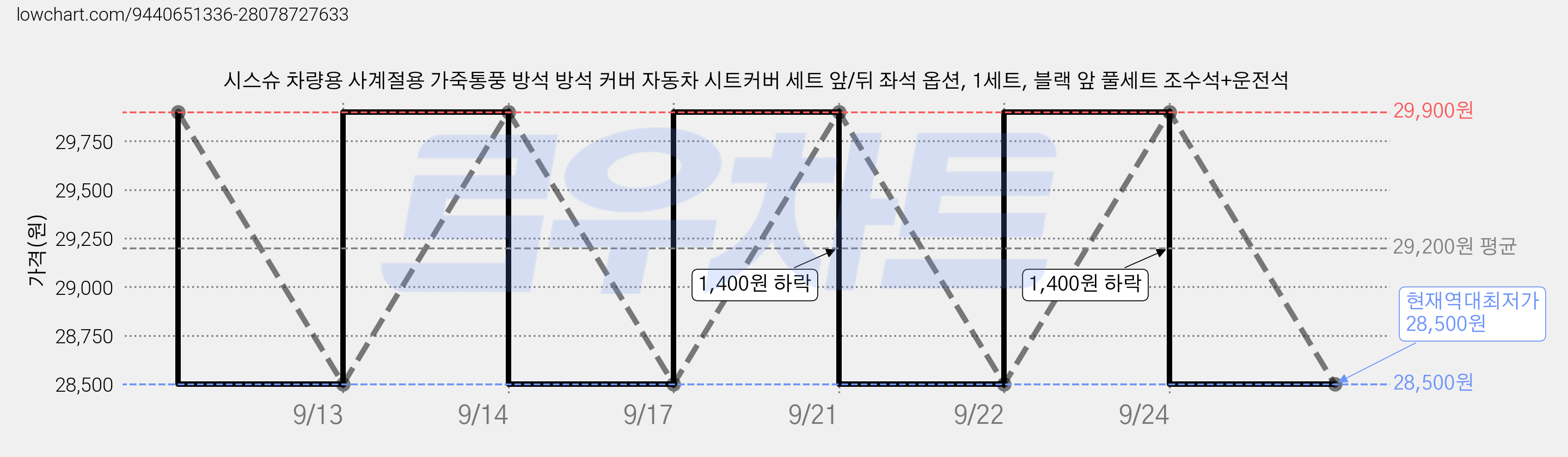 시스슈 차량용 사계절용 가죽통풍 방석 방석 커버 자동차 시트커버 세트 앞/뒤 좌석 옵션, 1세트, 블랙 앞 풀세트 조수석+운전석 가격 변동 차트, 현재가 28,500원, 역대최저가