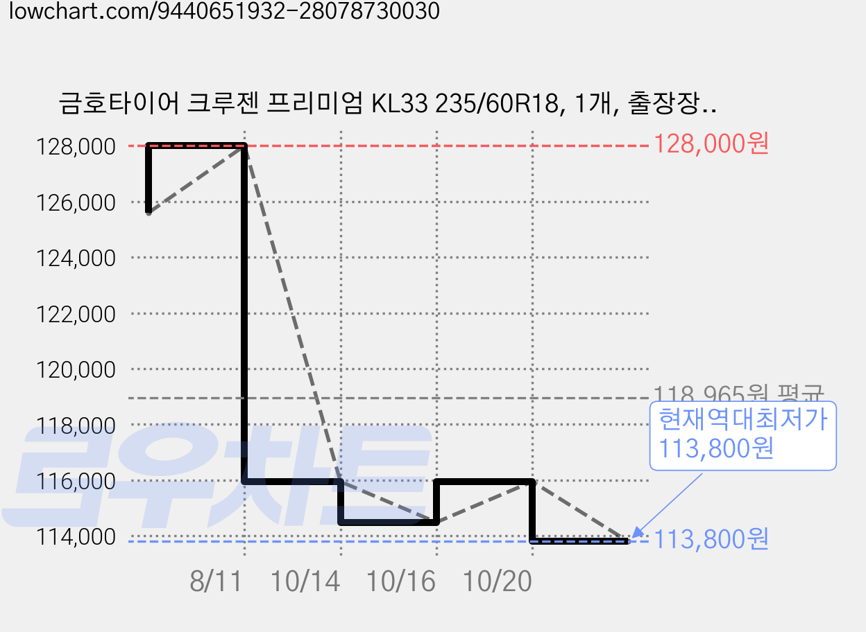 금호타이어 크루젠 프리미엄 KL33 235/60R18, 1개, 출장장착 가격 변동 차트, 현재가 113,800원, 역대최저가