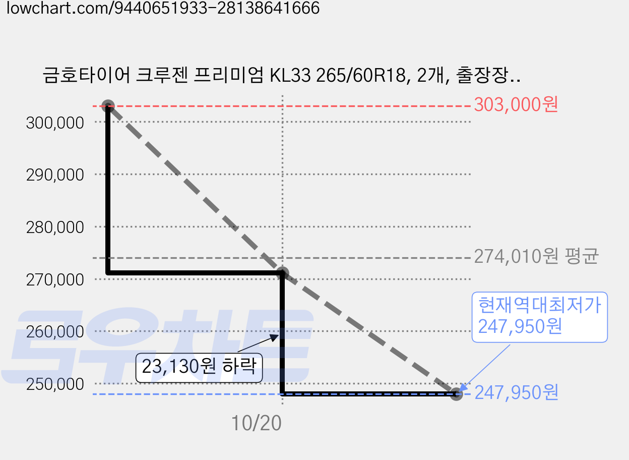 금호타이어 크루젠 프리미엄 KL33 265/60R18, 2개, 출장장착 가격 변동 차트, 현재가 247,950원, 역대최저가