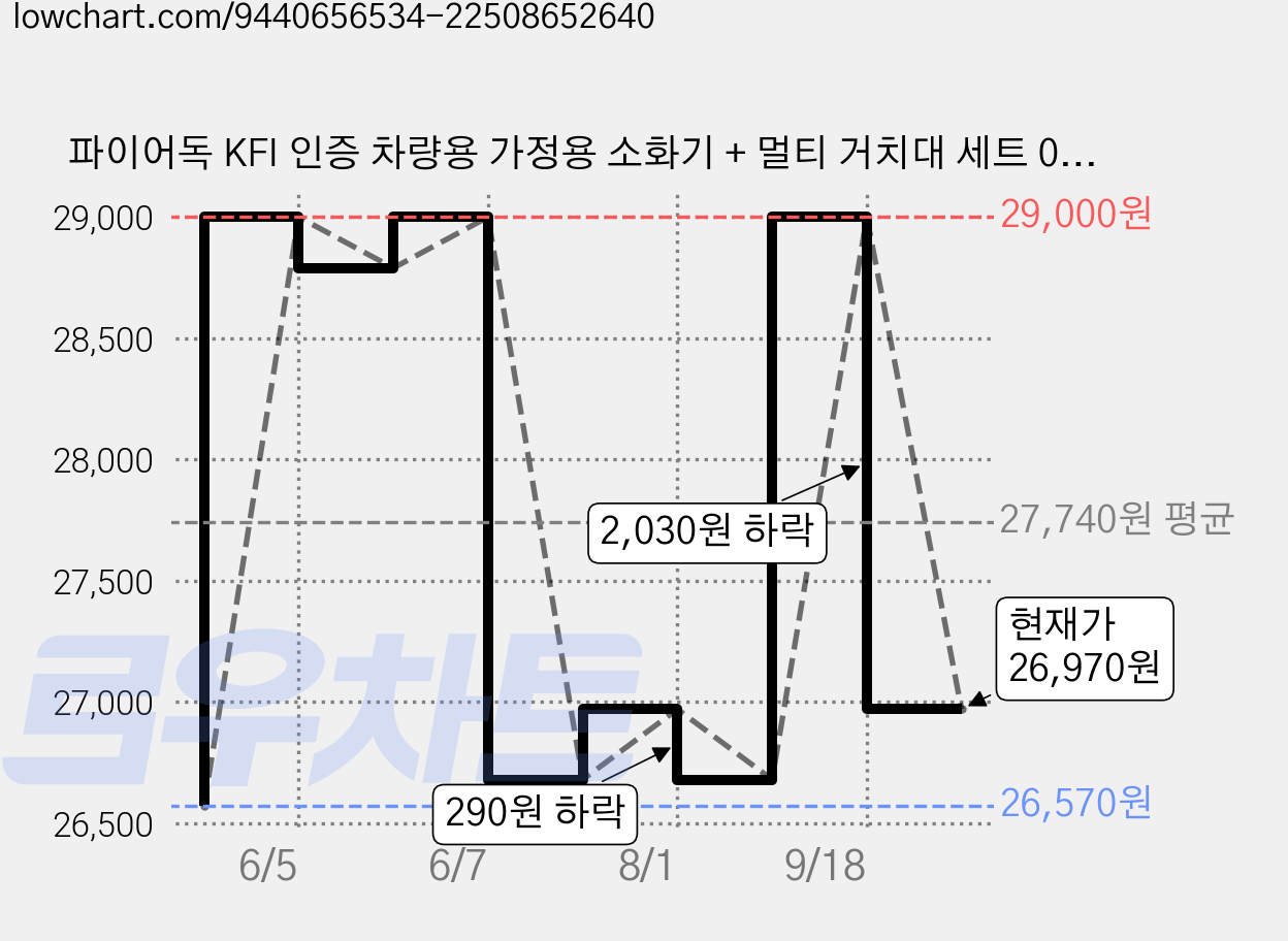 파이어독 KFI 인증 차량용 가정용 소화기 + 멀티 거치대 세트 0.7kg, A 화이트, 1개 가격 변동 차트, 현재가 26,970원, 관측 최저가 26,570원