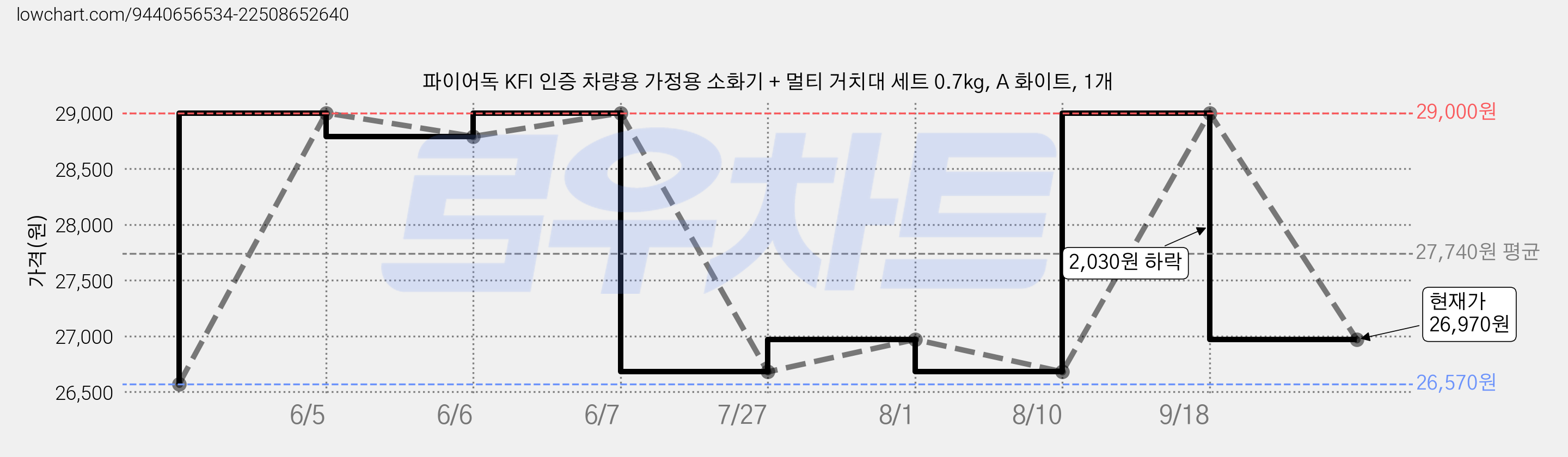 파이어독 KFI 인증 차량용 가정용 소화기 + 멀티 거치대 세트 0.7kg, A 화이트, 1개 가격 변동 차트, 현재가 26,970원, 관측 최저가 26,570원