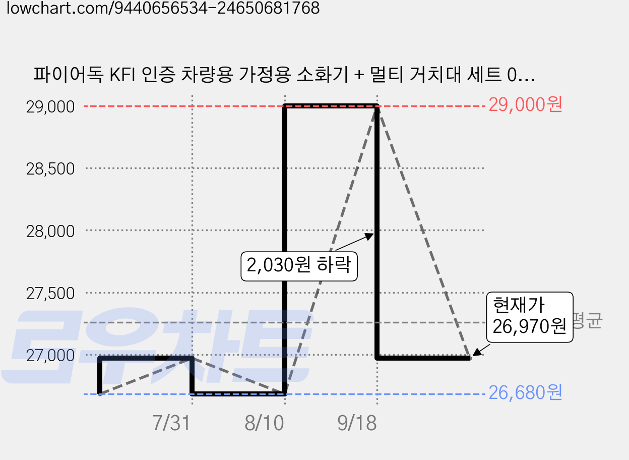 파이어독 KFI 인증 차량용 가정용 소화기 + 멀티 거치대 세트 0.7kg, B 블랙, 1개 가격 변동 차트, 현재가 26,970원, 관측 최저가 26,680원