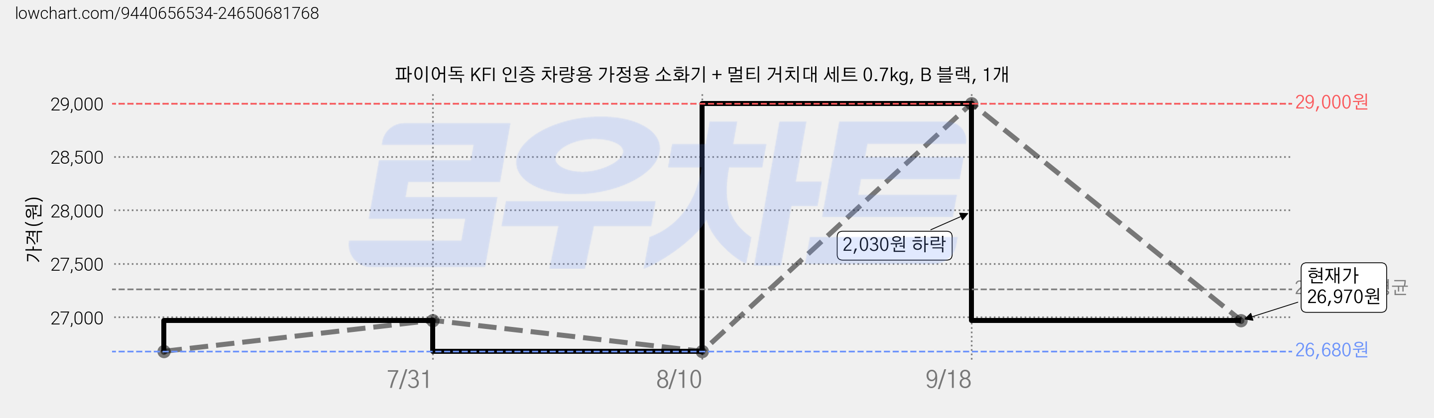 파이어독 KFI 인증 차량용 가정용 소화기 + 멀티 거치대 세트 0.7kg, B 블랙, 1개 가격 변동 차트, 현재가 26,970원, 관측 최저가 26,680원