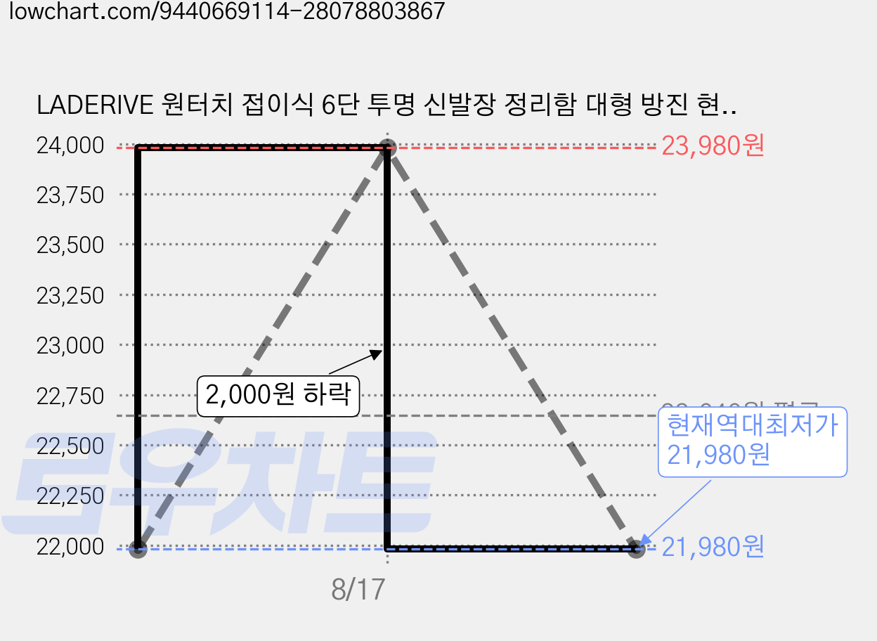 LADERIVE 원터치 접이식 6단 투명 신발장 정리함 대형 방진 현관 틈새 수납장 정리대, 1개, 투명색 가격 변동 차트, 현재가 21,980원, 역대최저가