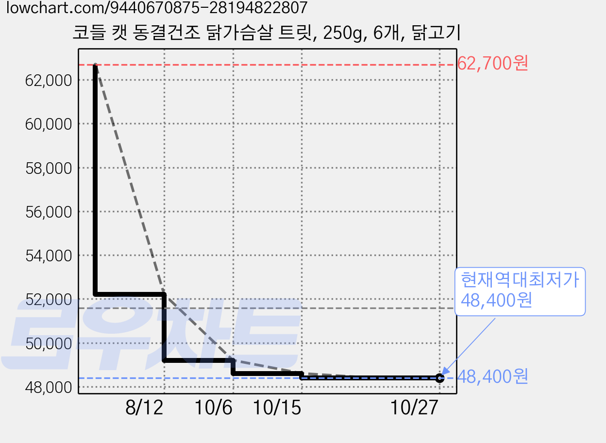 코들 캣 동결건조 닭가슴살 트릿, 250g, 6개, 닭고기 가격 변동 차트, 현재가 48,400원, 역대최저가