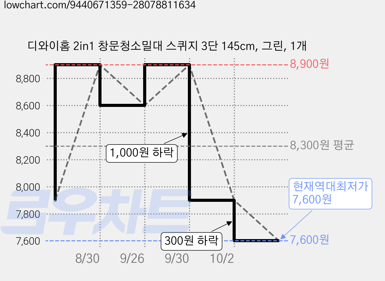 디와이홈 2in1 창문청소밀대 스퀴지 3단 145cm, 그린, 1개 가격 변동 차트, 현재가 7,600원, 역대최저가