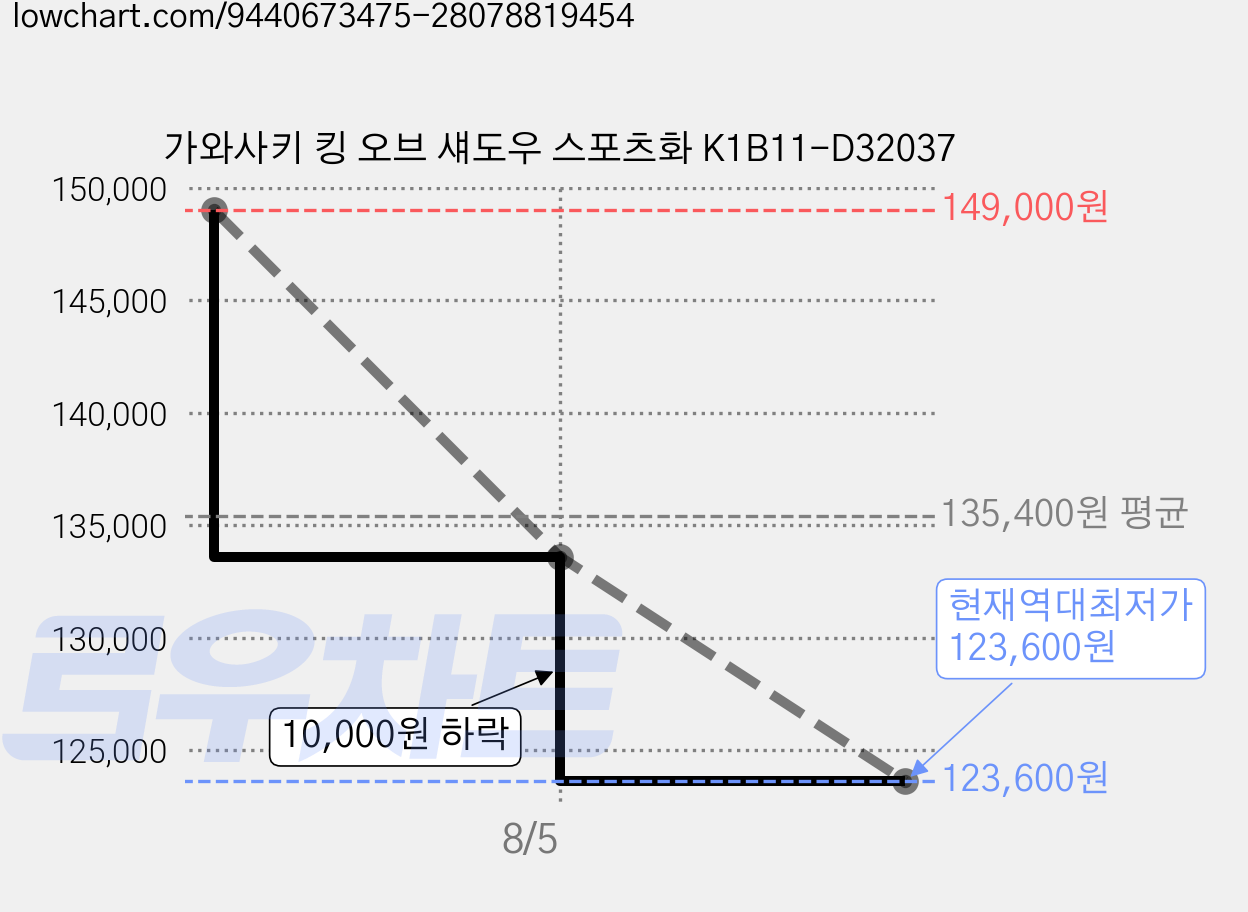 가와사키 킹 오브 섀도우 스포츠화 K1B11-D32037 가격 변동 차트, 현재가 123,600원, 역대최저가