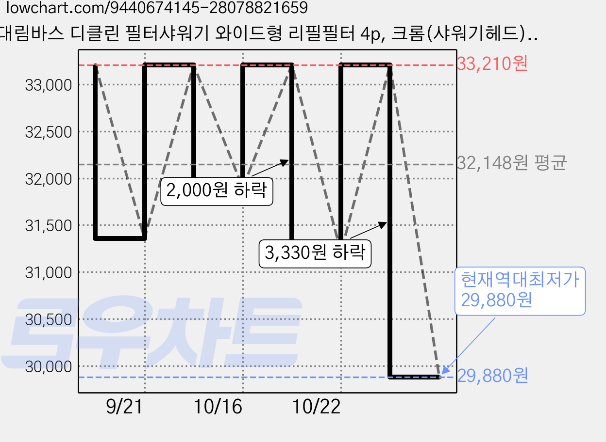 대림바스 디클린 필터샤워기 와이드형 리필필터 4p, 크롬(샤워기헤드), 1개 가격 변동 차트, 현재가 29,880원, 역대최저가