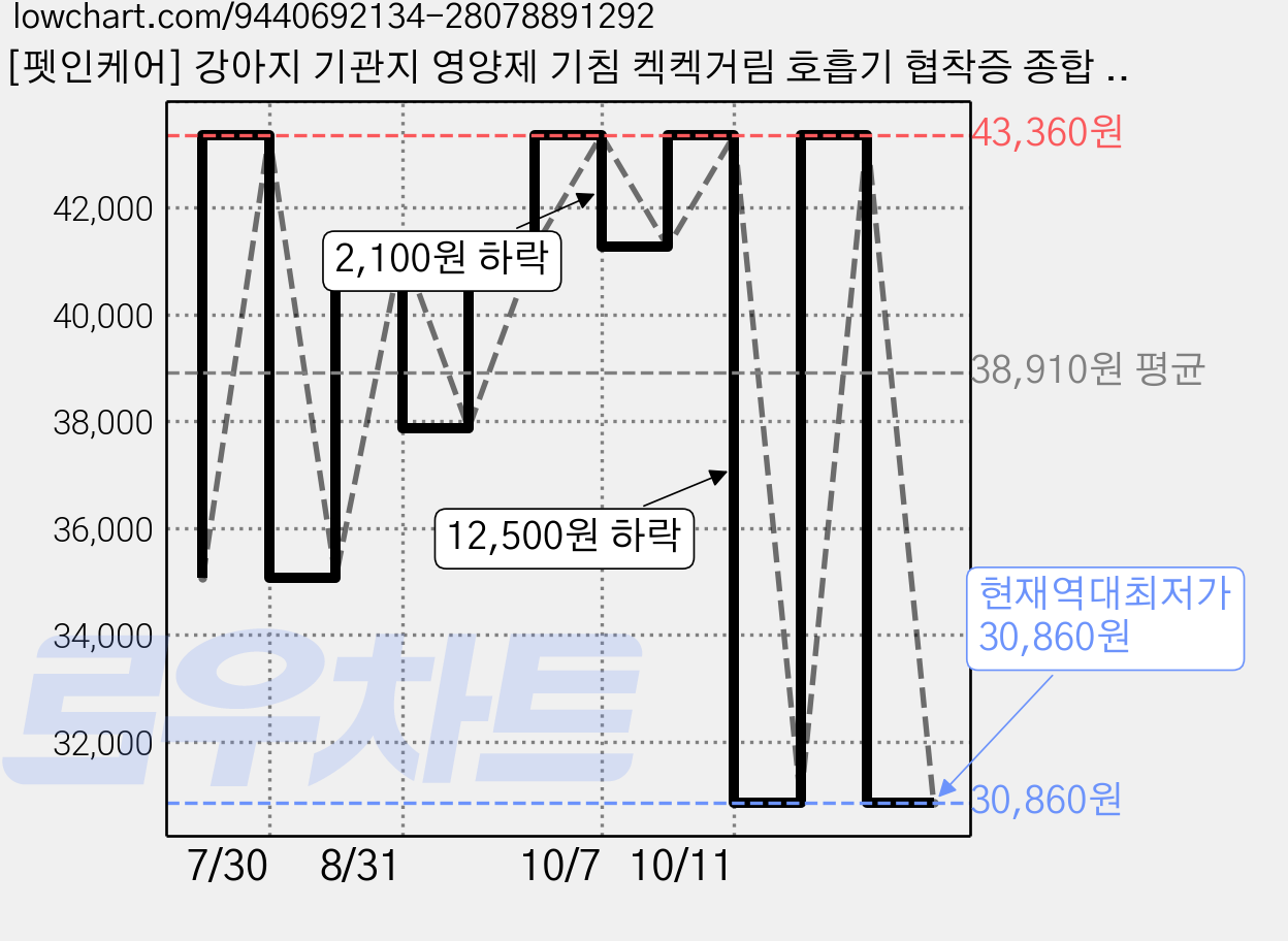 [펫인케어] 강아지 기관지 영양제 기침 켁켁거림 호흡기 협착증 종합 멀티이너핏, 2박스, 호흡기/기관지, 30회분 가격 변동 차트, 현재가 30,860원, 역대최저가
