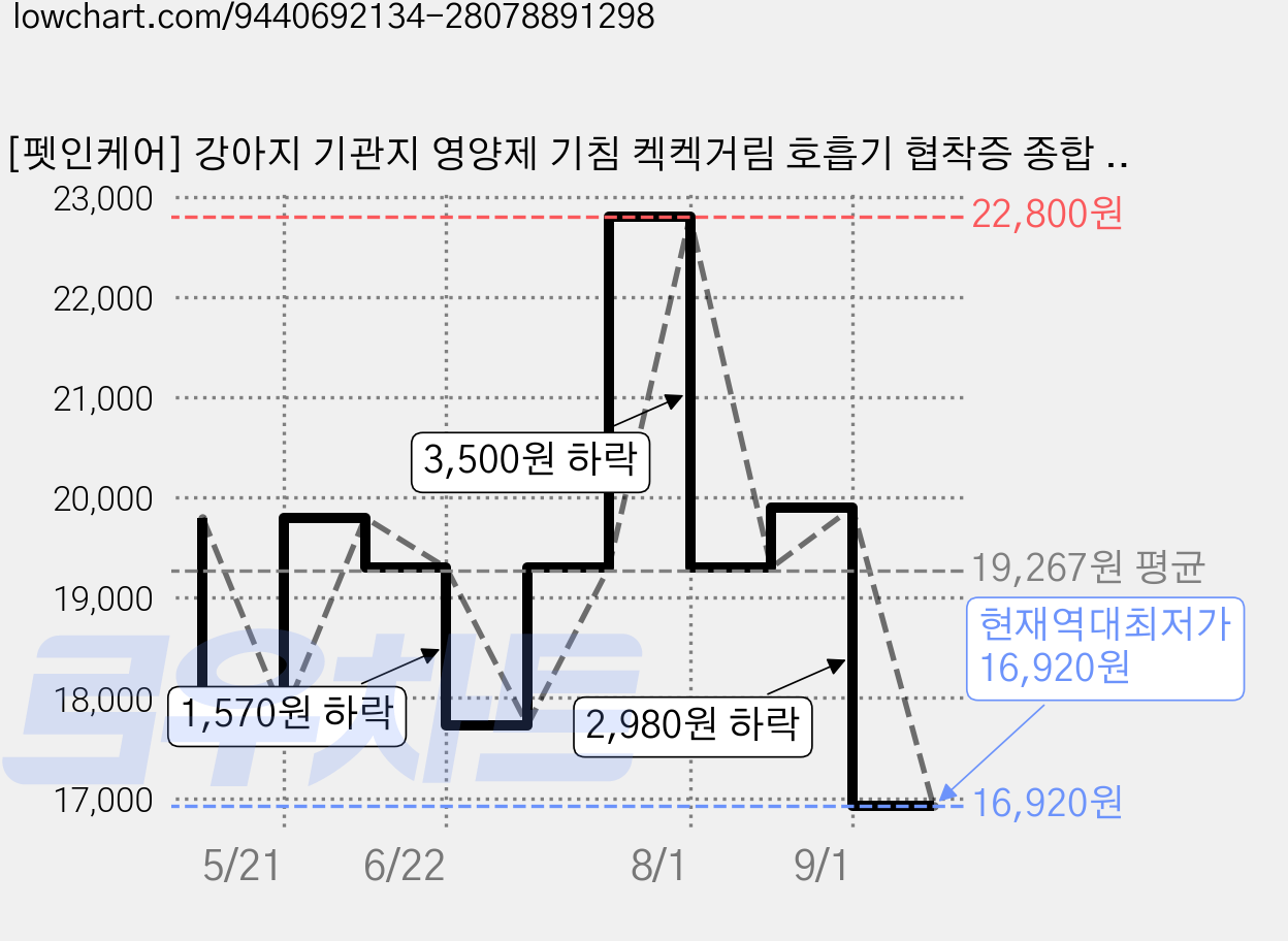 [펫인케어] 강아지 기관지 영양제 기침 켁켁거림 호흡기 협착증 종합 멀티이너핏, 1박스, 호흡기/기관지, 30회분 가격 변동 차트, 현재가 16,920원, 역대최저가