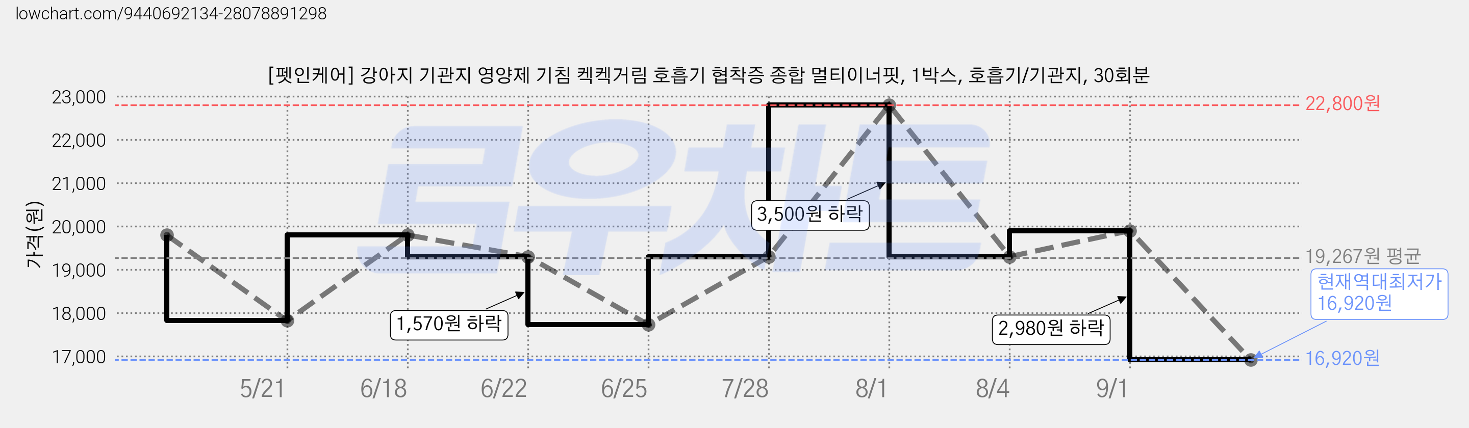 [펫인케어] 강아지 기관지 영양제 기침 켁켁거림 호흡기 협착증 종합 멀티이너핏, 1박스, 호흡기/기관지, 30회분 가격 변동 차트, 현재가 16,920원, 역대최저가