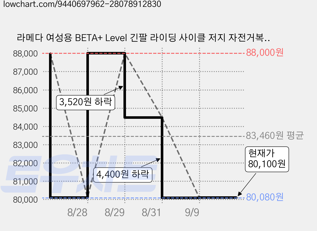 라메다 여성용 BETA+ Level 긴팔 라이딩 사이클 저지 자전거복 2026SSZ895 가격 변동 차트, 현재가 80,100원, 관측 최저가 71,980원