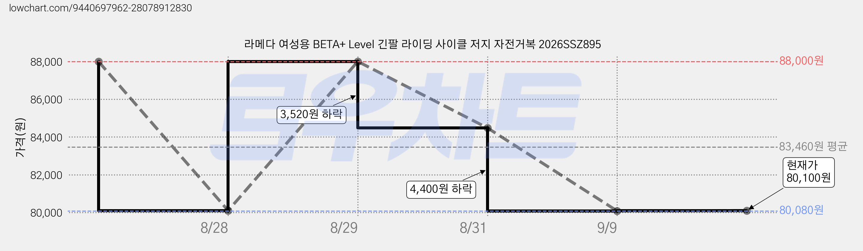 라메다 여성용 BETA+ Level 긴팔 라이딩 사이클 저지 자전거복 2026SSZ895 가격 변동 차트, 현재가 80,100원, 관측 최저가 71,980원