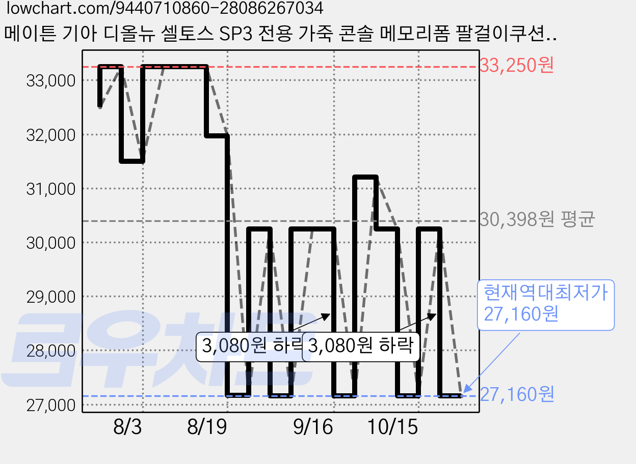 메이튼 기아 디올뉴 셀토스 SP3 전용 가죽 콘솔 메모리폼 팔걸이쿠션, 1개, 미스티그레이 가격 변동 차트, 현재가 27,160원, 역대최저가
