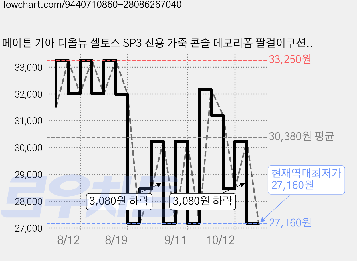 메이튼 기아 디올뉴 셀토스 SP3 전용 가죽 콘솔 메모리폼 팔걸이쿠션, 1개, 헌터그린 가격 변동 차트, 현재가 27,160원, 역대최저가
