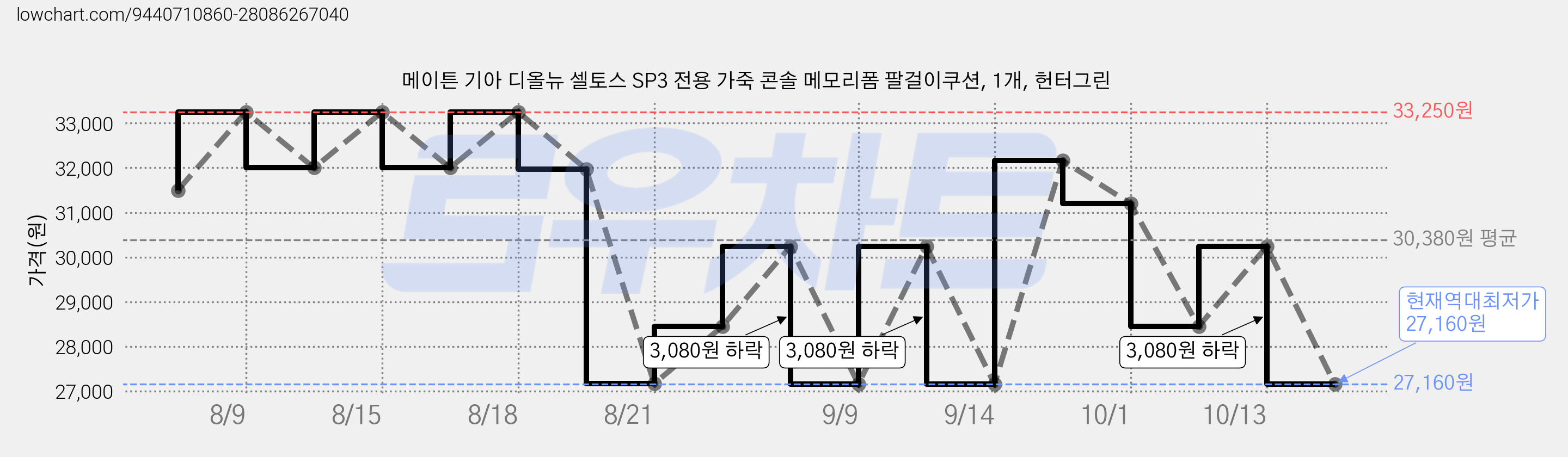 메이튼 기아 디올뉴 셀토스 SP3 전용 가죽 콘솔 메모리폼 팔걸이쿠션, 1개, 헌터그린 가격 변동 차트, 현재가 27,160원, 역대최저가