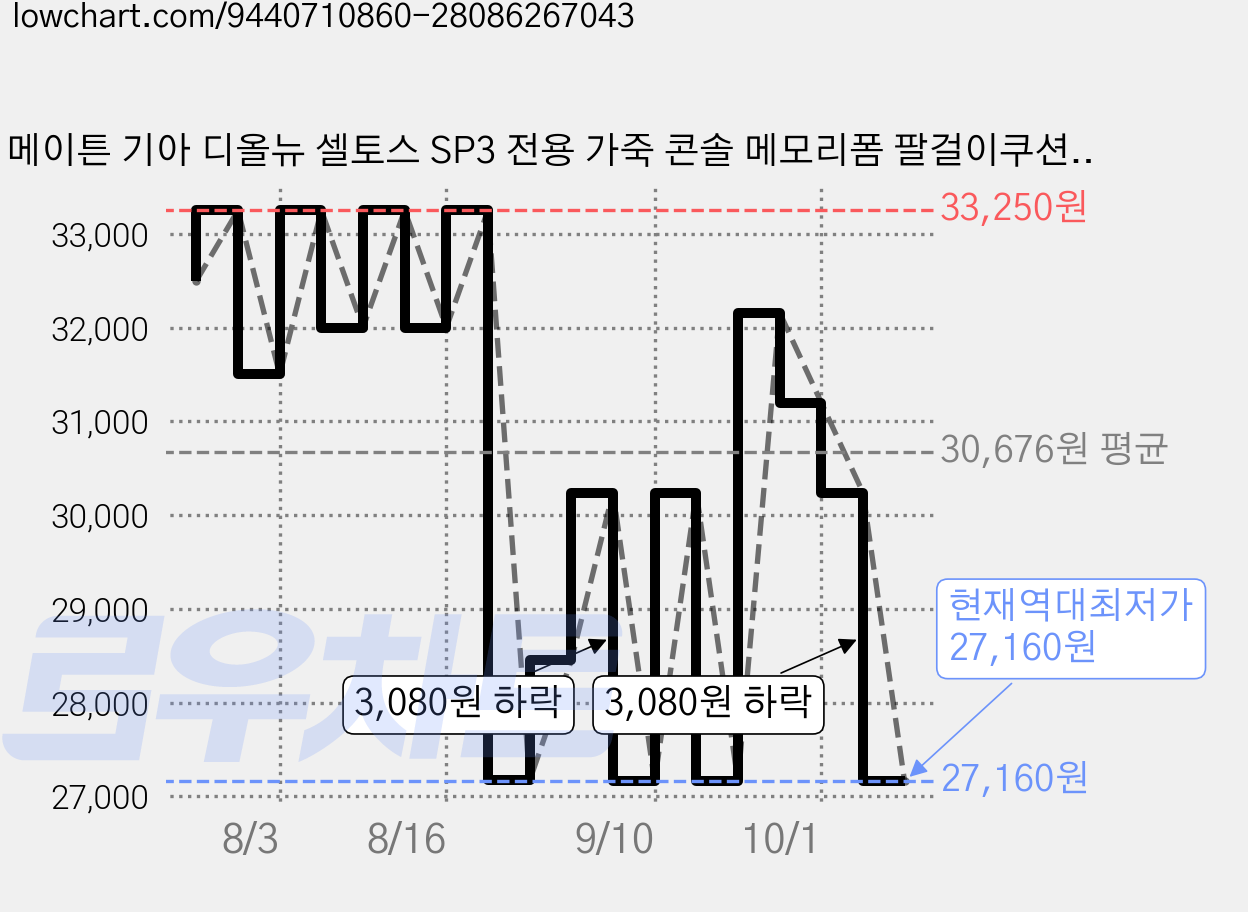 메이튼 기아 디올뉴 셀토스 SP3 전용 가죽 콘솔 메모리폼 팔걸이쿠션, 1개, 스모키블랙 가격 변동 차트, 현재가 27,160원, 역대최저가