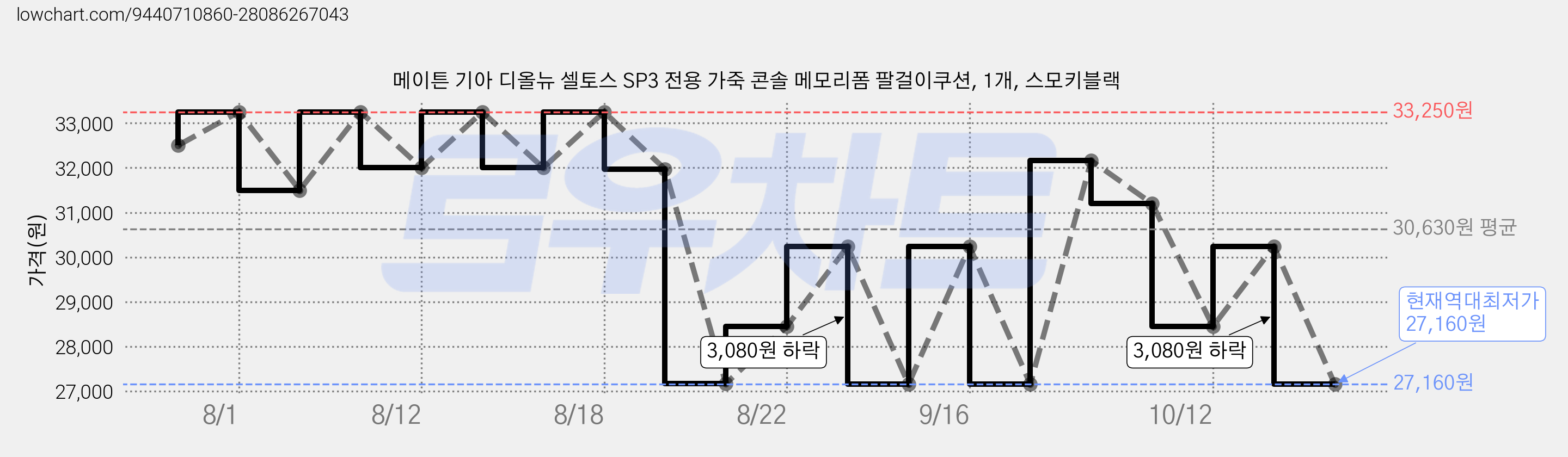 메이튼 기아 디올뉴 셀토스 SP3 전용 가죽 콘솔 메모리폼 팔걸이쿠션, 1개, 스모키블랙 가격 변동 차트, 현재가 27,160원, 역대최저가