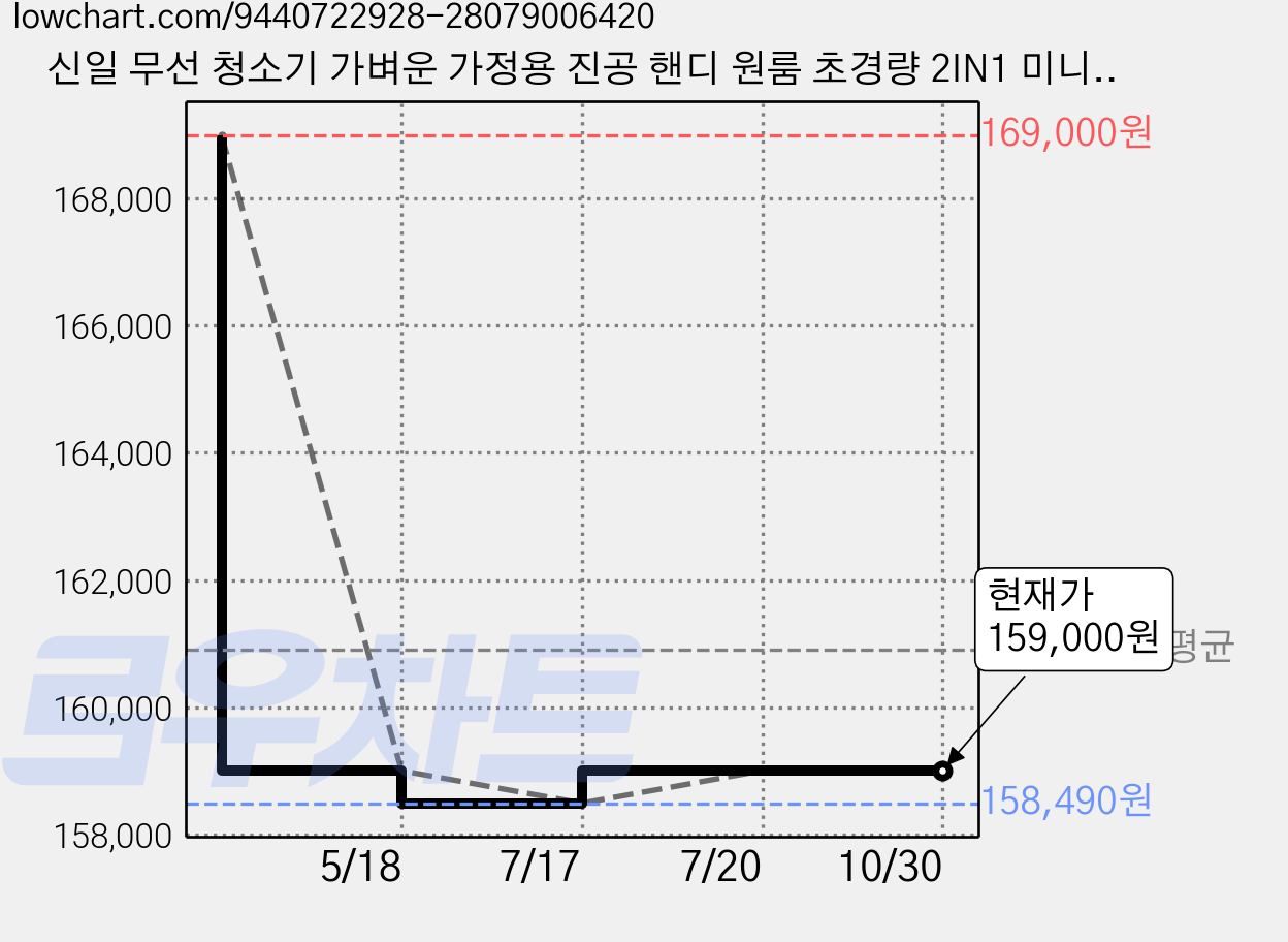 신일 무선 청소기 가벼운 가정용 진공 핸디 원룸 초경량 2IN1 미니 소형 머리카락, SVC-WR45HS, 화이트 가격 변동 차트, 현재가 159,000원, 관측 최저가 158,490원