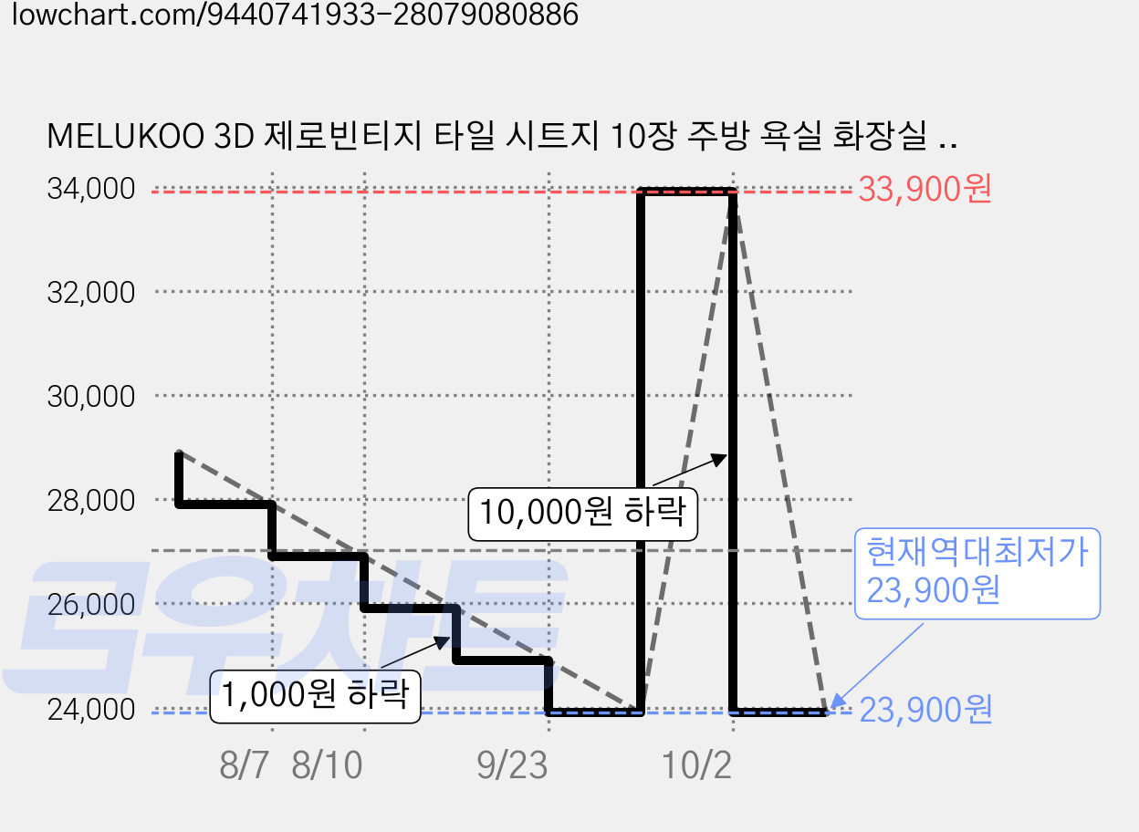 MELUKOO 3D 제로빈티지 타일 시트지 10장 주방 욕실 화장실 모자이크타일 방수기능, 그린10장 가격 변동 차트, 현재가 23,900원, 역대최저가