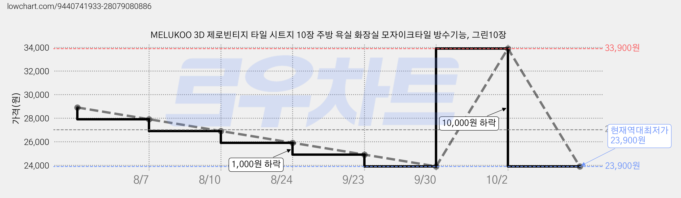 MELUKOO 3D 제로빈티지 타일 시트지 10장 주방 욕실 화장실 모자이크타일 방수기능, 그린10장 가격 변동 차트, 현재가 23,900원, 역대최저가