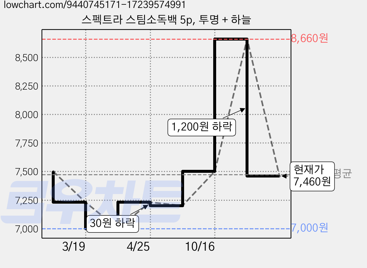 스펙트라 스팀소독백 5p, 투명 + 하늘 가격 변동 차트, 현재가 7,460원, 관측 최저가 7,000원