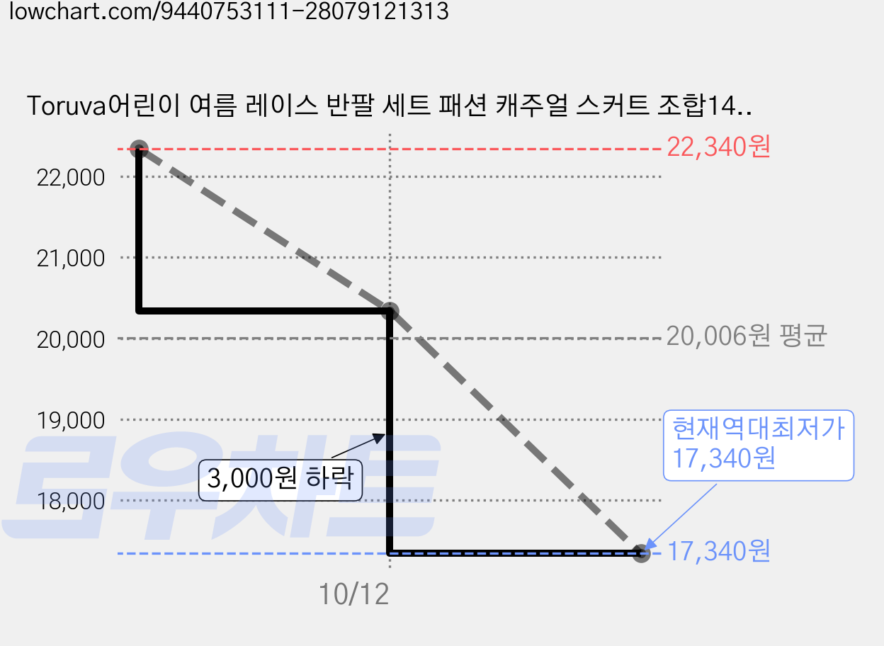 Toruva어린이 여름 레이스 반팔 세트 패션 캐주얼 스커트 조합14세 이상 가격 변동 차트, 현재가 17,340원, 역대최저가