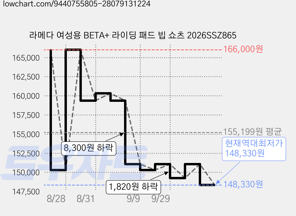 라메다 여성용 BETA+ 라이딩 패드 빕 쇼츠 2026SSZ865 가격 변동 차트, 현재가 148,330원, 역대최저가
