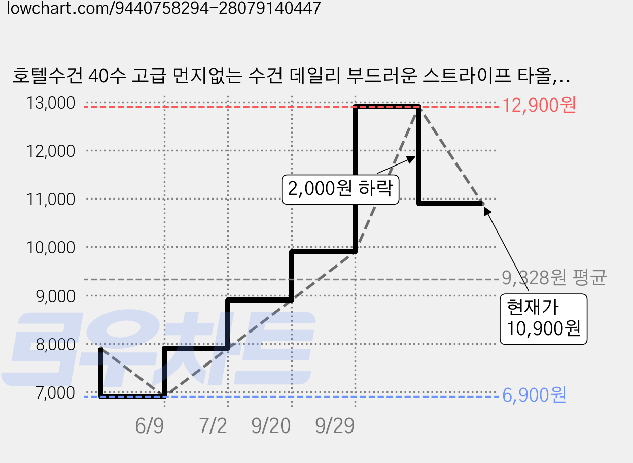 호텔수건 40수 고급 먼지없는 수건 데일리 부드러운 스트라이프 타올, 5개, 혼색 가격 변동 차트, 현재가 10,900원, 관측 최저가 6,900원