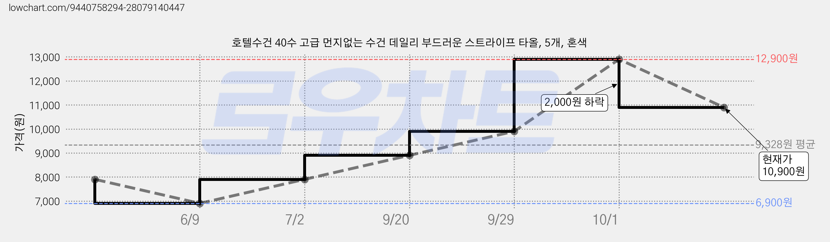 호텔수건 40수 고급 먼지없는 수건 데일리 부드러운 스트라이프 타올, 5개, 혼색 가격 변동 차트, 현재가 10,900원, 관측 최저가 6,900원