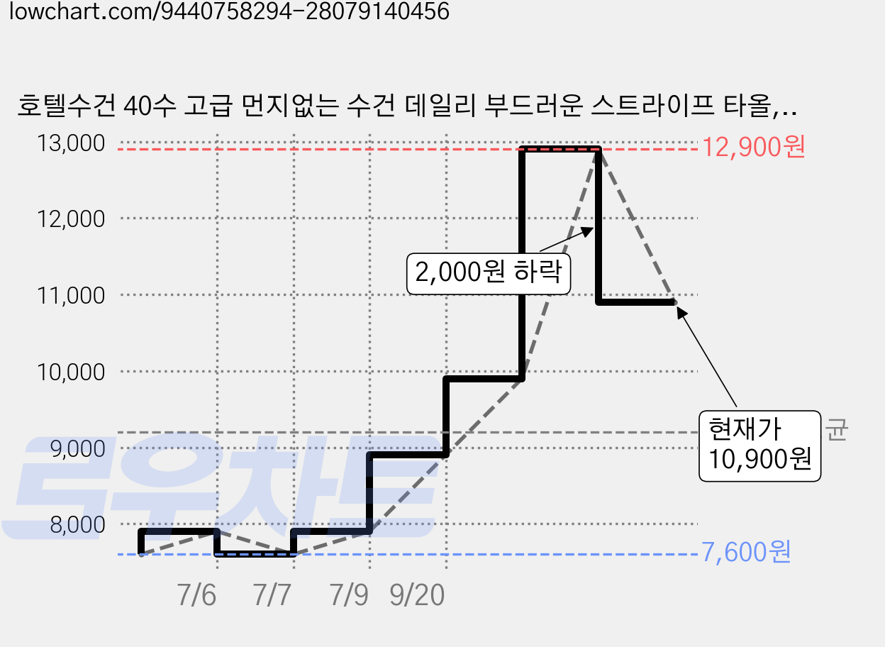 호텔수건 40수 고급 먼지없는 수건 데일리 부드러운 스트라이프 타올, 5개, 푸른색 가격 변동 차트, 현재가 10,900원, 관측 최저가 7,600원